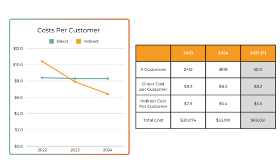 Costs per Customer