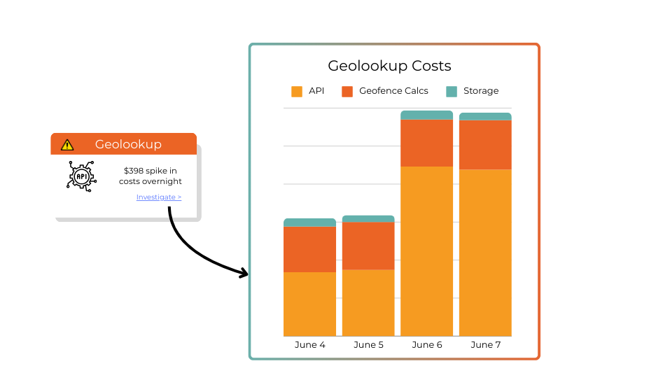 Shows an alert that tells a user that geolookup costs spiked last night. Beside that, it presents a graph that reveals what caused the spike.